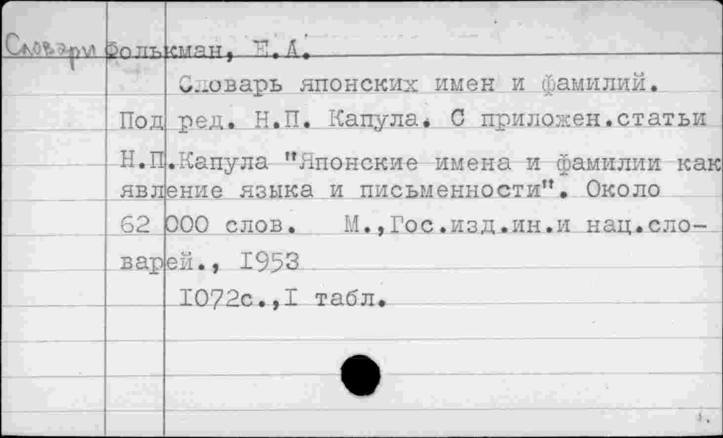 ﻿	5л пт.	лляи. ТУ. Д _		———
		О.-оварь японских имен и фамилий.
	Под	ред. Н.П. Капула* С приложен.статьи
	Н.П явл 62 вау	.Капула ’’Японские имена и фамилии как ение языка и письменности”. Около ООО слов. М.,Гос.изд.ин.и нац.сло- ен., 1953
		1072с.,1 табл.
		
		
		
		